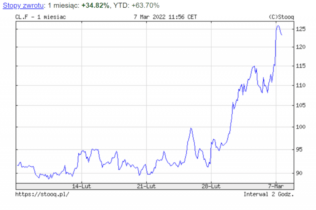 Aktualne notowania ropy naftowej